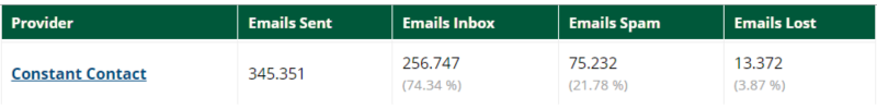 constant contact vs tinyemail