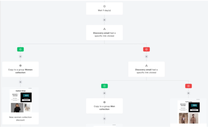 mailerlite vs sendinblue: MailerLite Automation